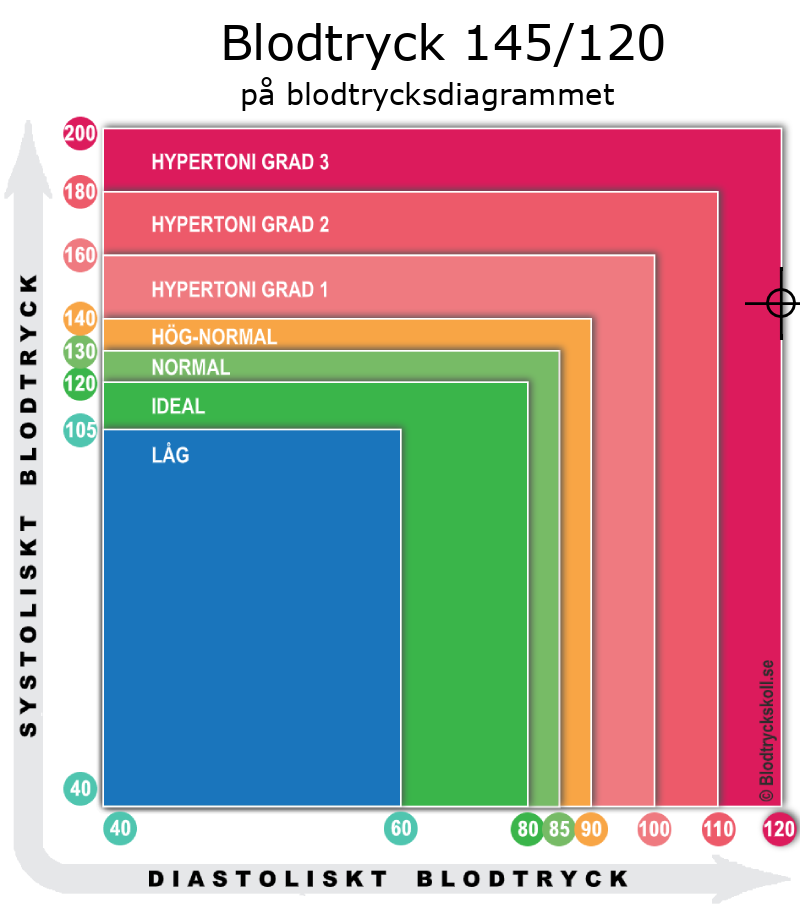 Blodtryck 145 över 122 på blodtrycksdiagram