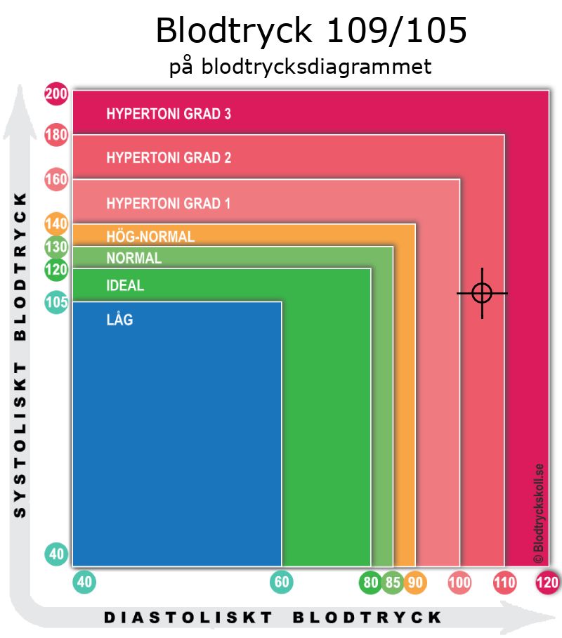 Blodtryck 109 över 105 på blodtrycksdiagram