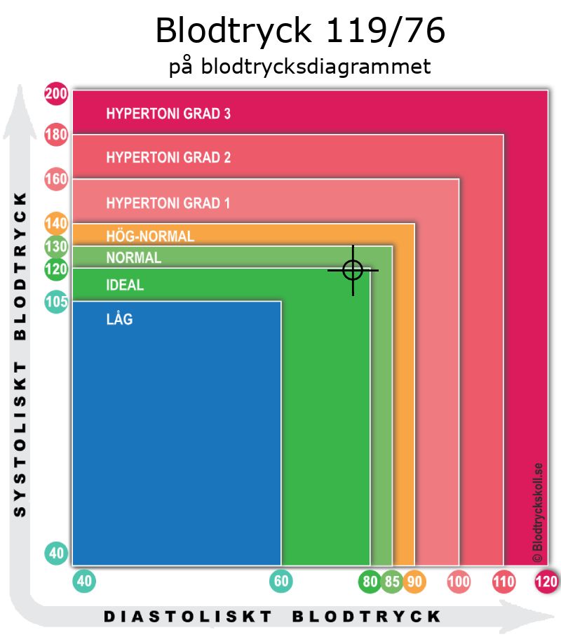 Blodtryck 119 över 76 på blodtrycksdiagram