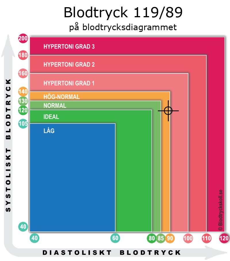 Blodtryck 119 över 89 på blodtrycksdiagram