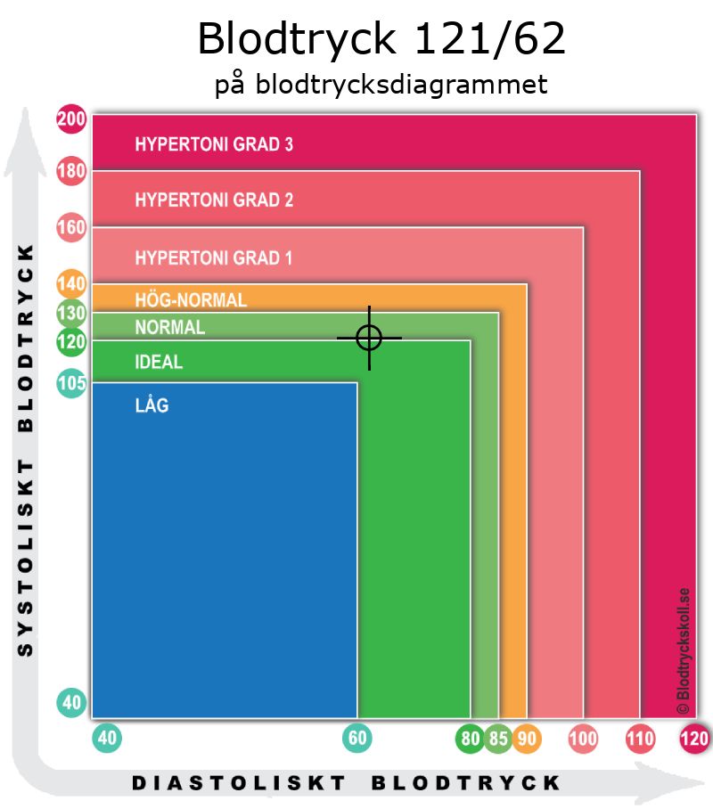 Blodtryck 121 över 62 på blodtrycksdiagram