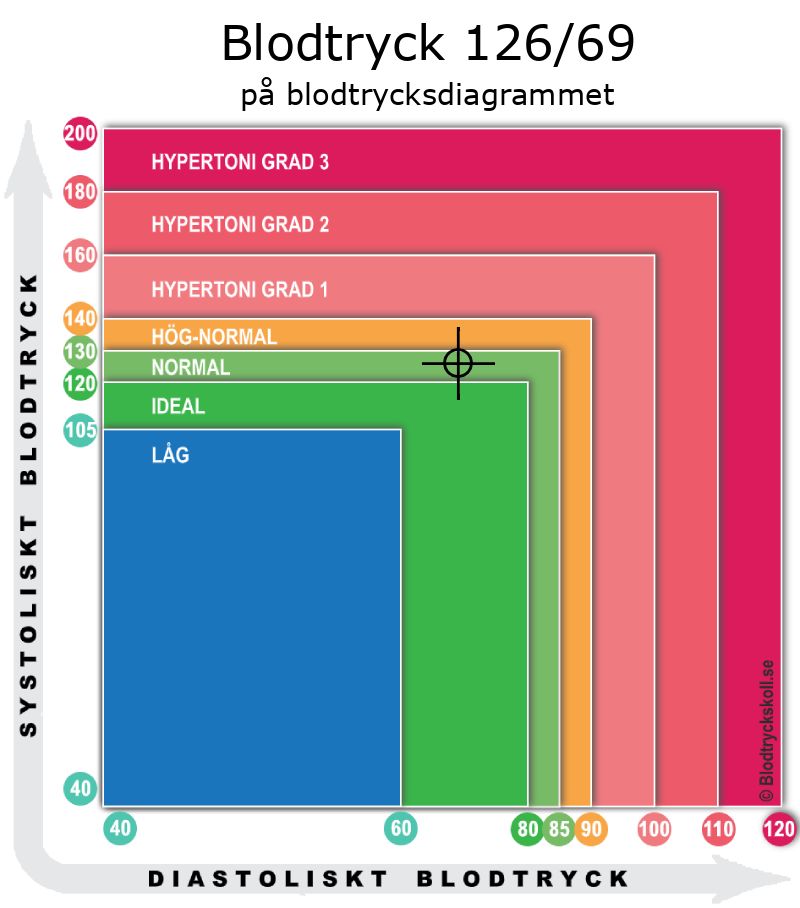 Blodtryck 126 över 69 på blodtrycksdiagram