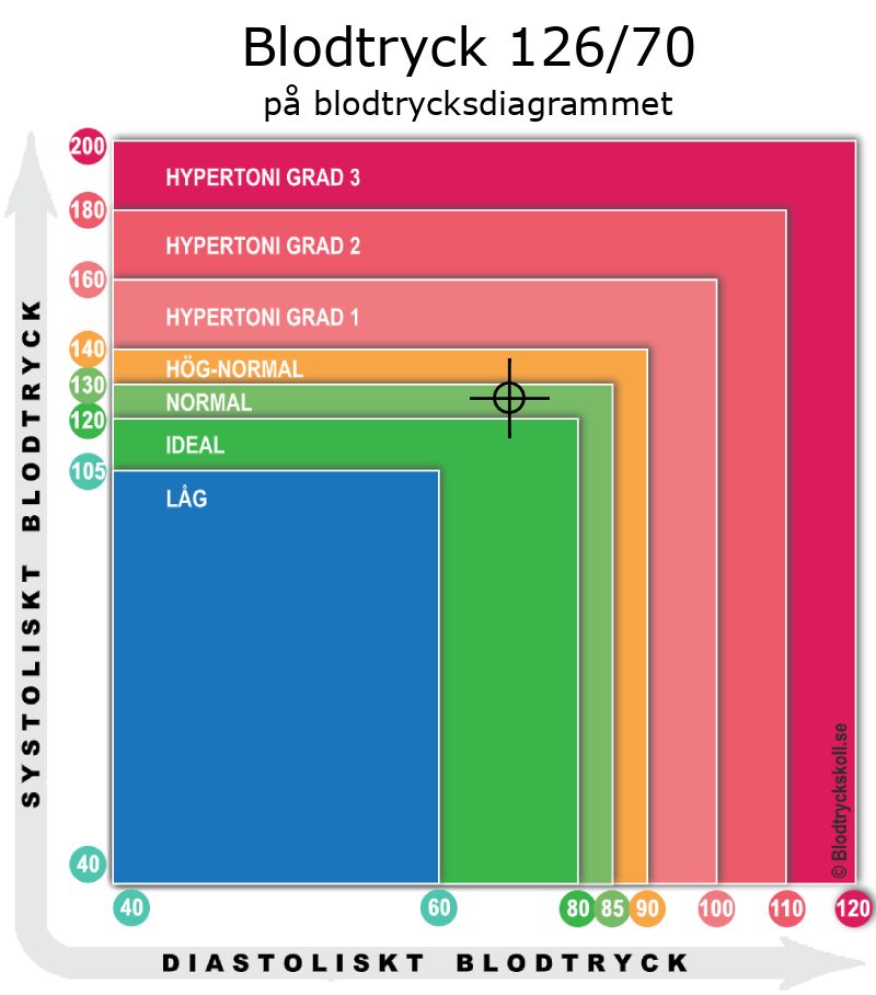 Blodtryck 126 över 70 på blodtrycksdiagram