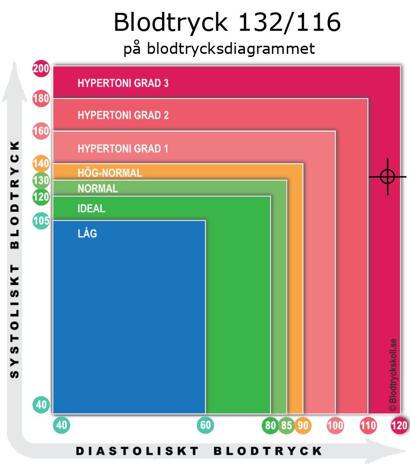 Blodtryck 132 över 116 på blodtrycksdiagram