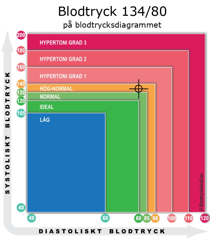 Blodtryck 134 över 80 på blodtrycksdiagram