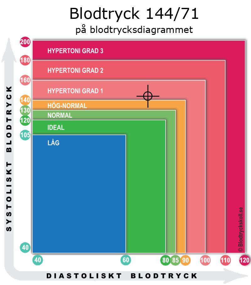 Blodtryck 144 över 71 på blodtrycksdiagram