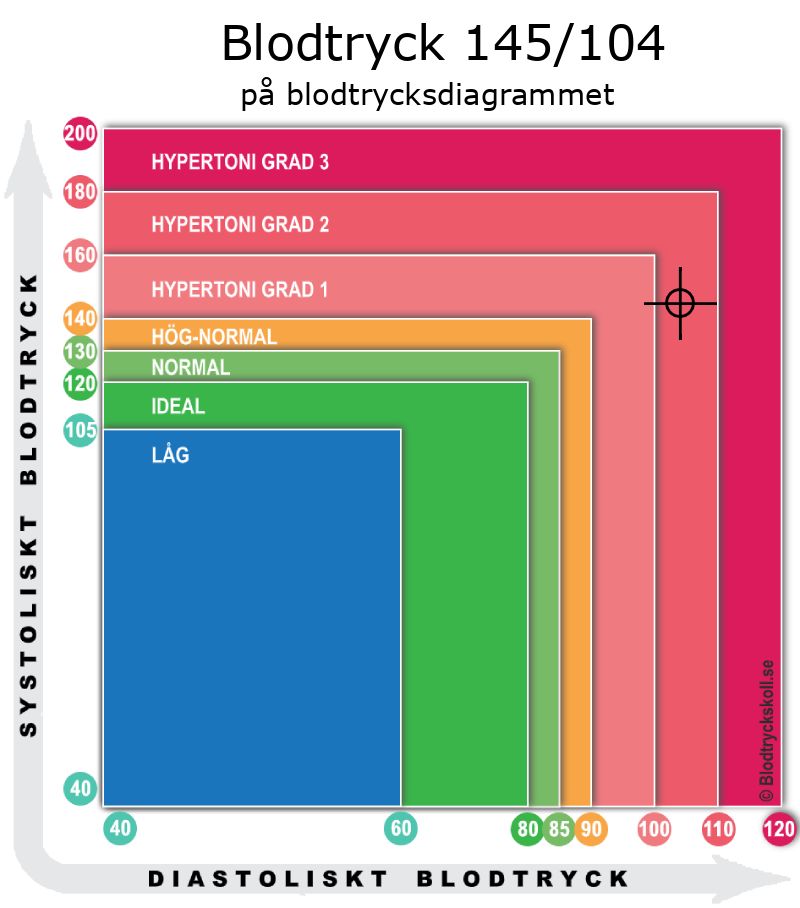 Blodtryck 145 över 104 på blodtrycksdiagram
