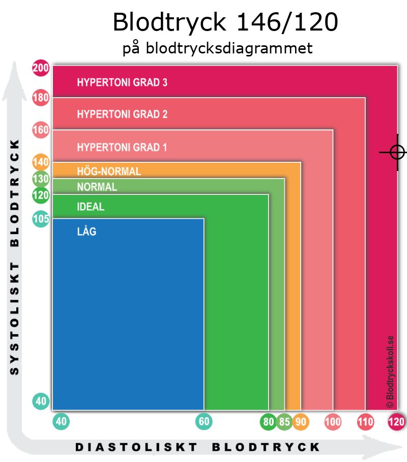 Blodtryck 146 över 120 på blodtrycksdiagram