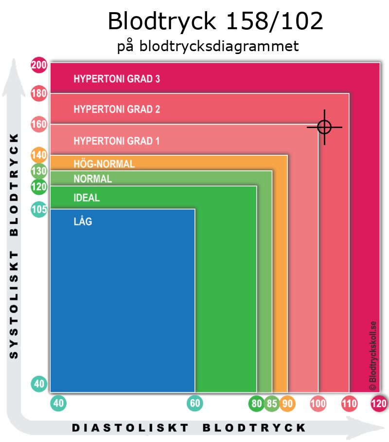 Blodtryck 158 över 102 på blodtrycksdiagram