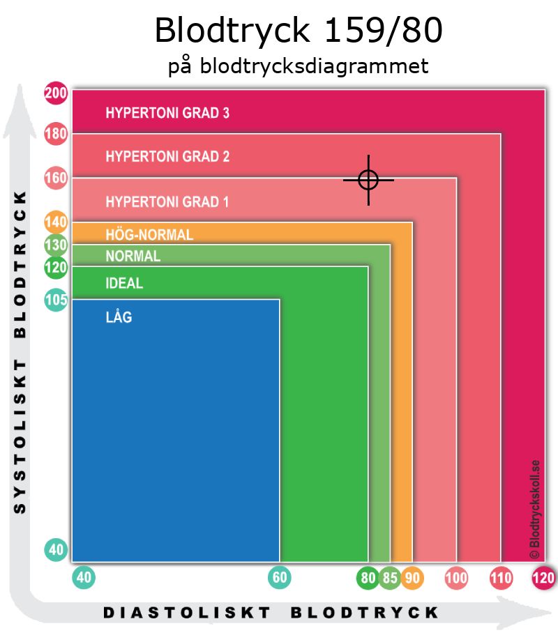 Blodtryck 159 över 80 på blodtrycksdiagram