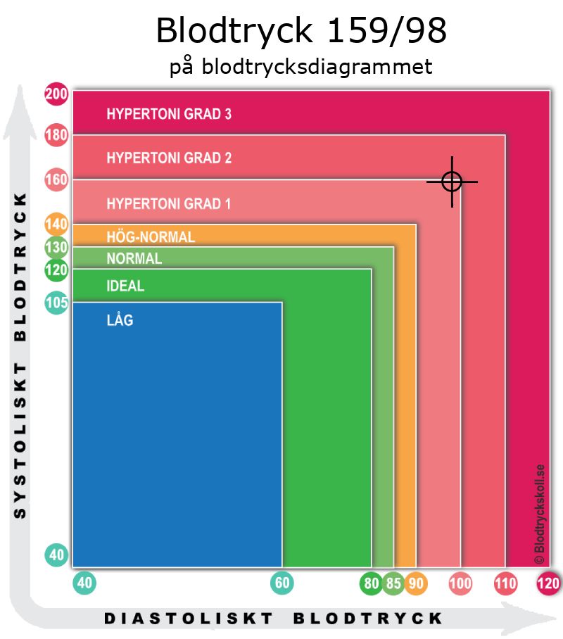 Blodtryck 159 över 98 på blodtrycksdiagram