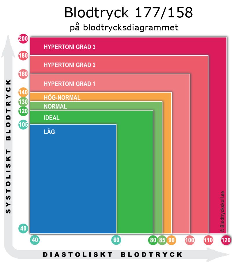 Blodtryck 177 över 158 på blodtrycksdiagram