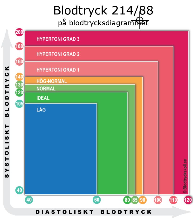 Blodtryck 214 över 88 på blodtrycksdiagram