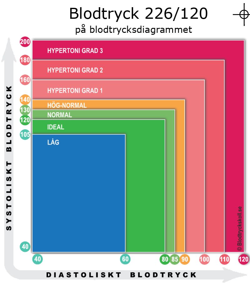 Blodtryck 226 över 120 på blodtrycksdiagram
