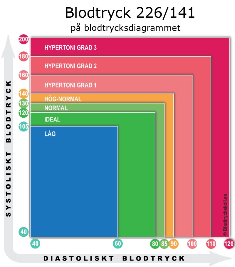 Blodtryck 226 över 141 på blodtrycksdiagram