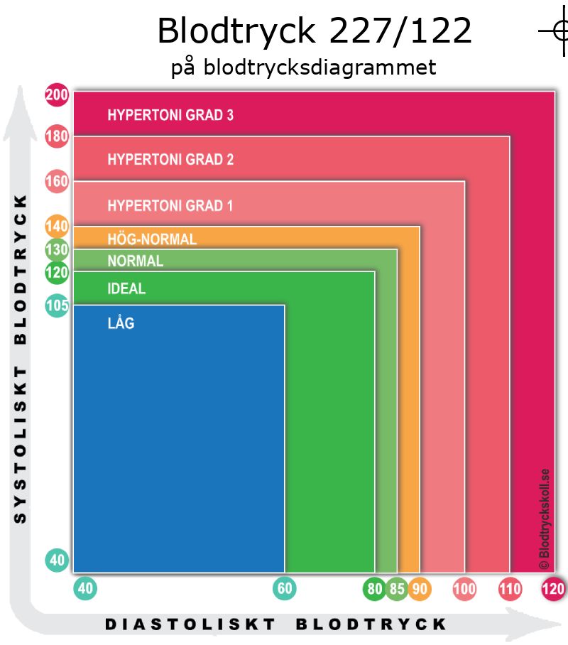 Blodtryck 227 över 122 på blodtrycksdiagram