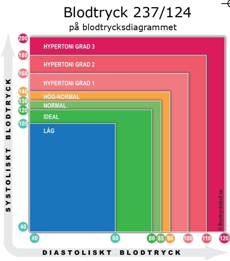 Blodtryck 237 över 124 på blodtrycksdiagram