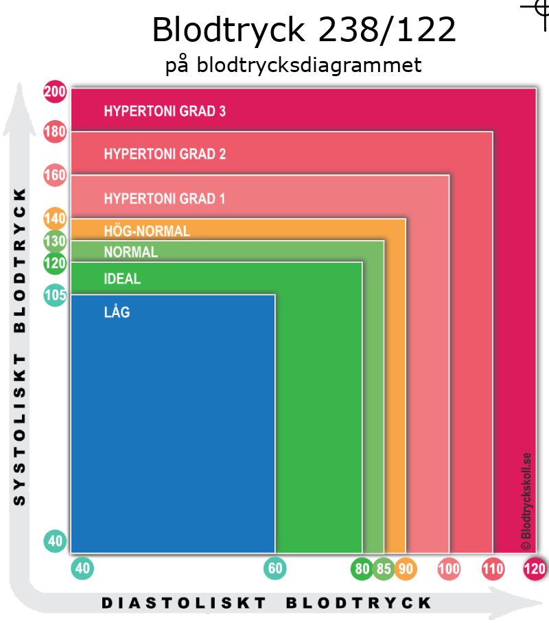 Blodtryck 238 över 122 på blodtrycksdiagram