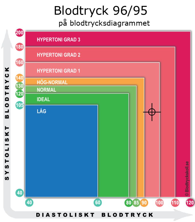 Blodtryck 96 över 95 på blodtrycksdiagram