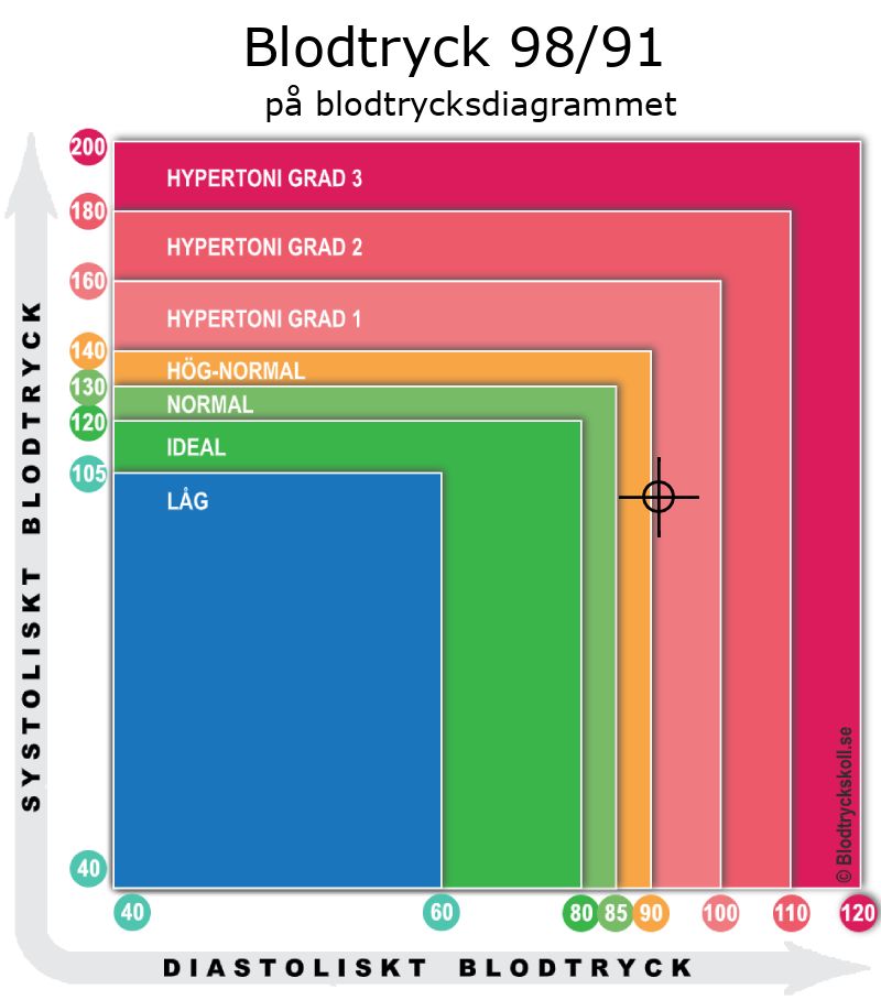 Blodtryck 98 över 91 på blodtrycksdiagram